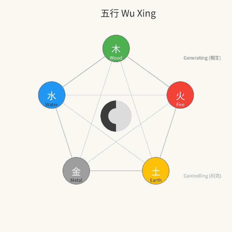 Wu Xing
